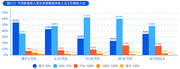 3、不同家庭收入受访者预期退休收入占工作期收入比.png