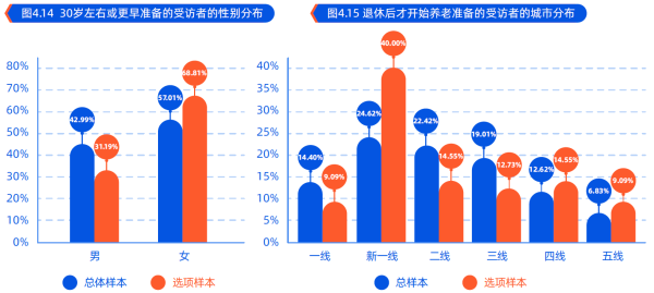 4、选择“退休后再考虑”与30岁左右更早受访者的城市分布.png