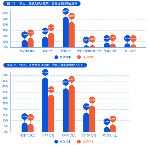 3、关心，清楚大部分政策的职业及收入.png