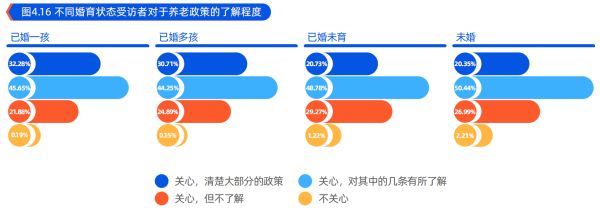 1、 不同婚育状态受访者对于养老政策的了解程度.png