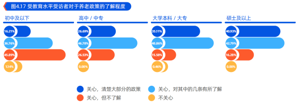 2、受教育水平受访者对于养老政策的了解程度.png