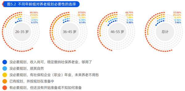 2、不同年龄组对养老规划必要性的选择.png