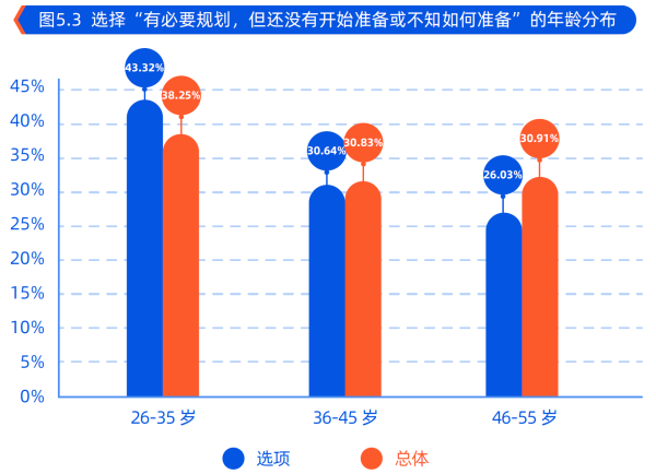 3、但还没有开始准备或不知如何准备.png