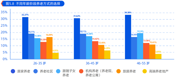 02、不同年龄阶段养老方式的选择.png