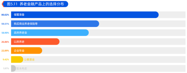 01、养老金融产品上的选择分布.png
