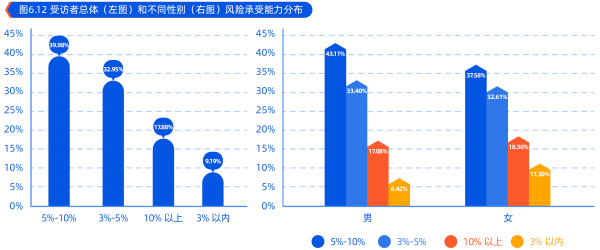 02、不同人群风险承受能力分布.png
