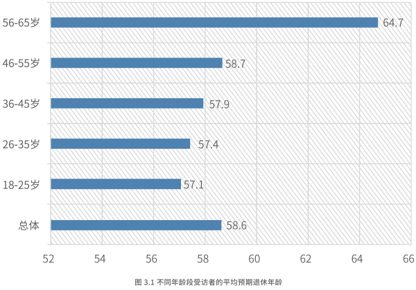 01、不同年龄段受访者的平均预期退休年龄.png