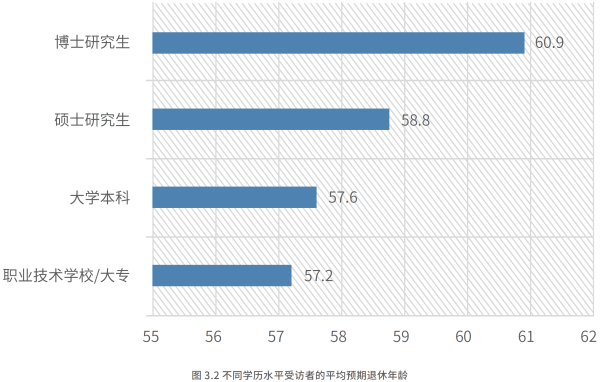 02、不同学历水平受访者的平均预期退休年龄.png