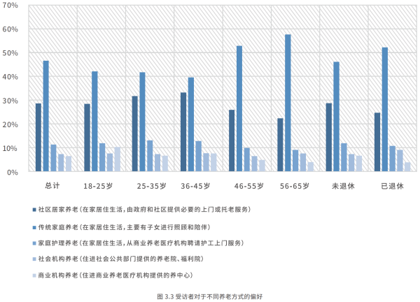 03、受访者对于不同养老方式的偏好.png