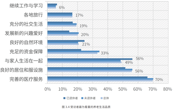 04、受访者最为看重的养老生活品质.png