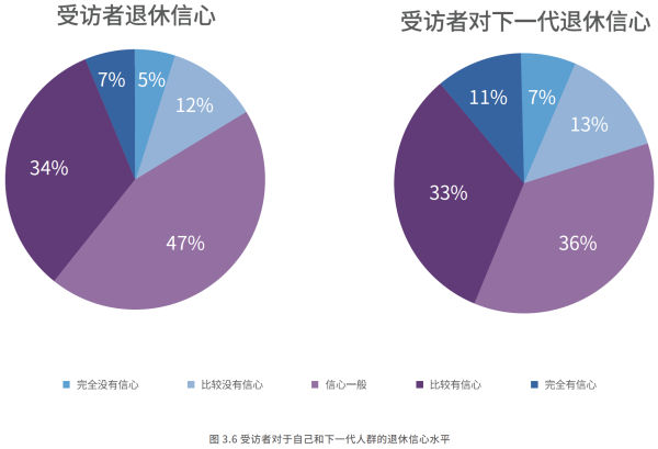 02、受访者对于自己和下一代人群的退休信心水平.png