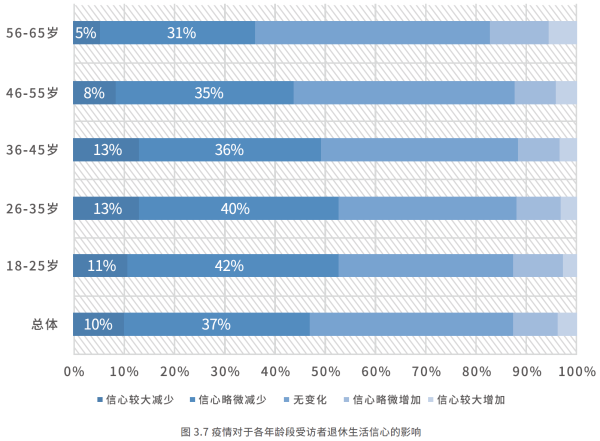 03、疫情对于各年龄段受访者退休生活信心的影响.png