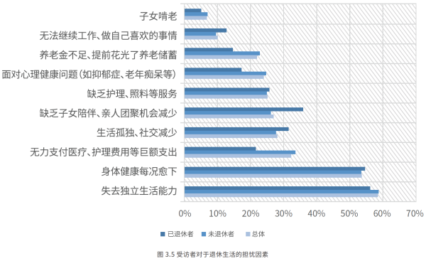 01、受访者对于退休生活的担忧因素.png