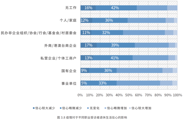 04、 疫情对于不同职业受访者退休生活信心的影响.png