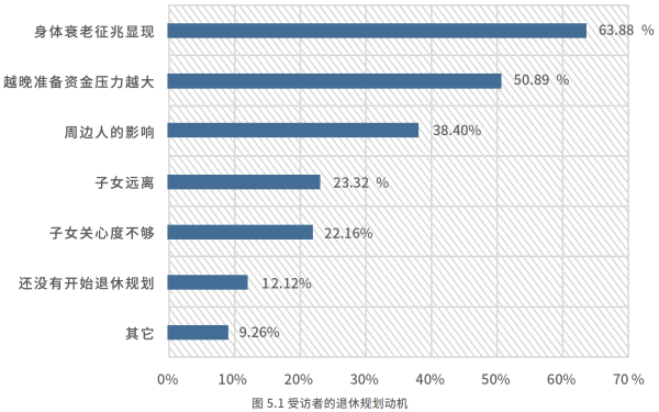 01、受访者的退休规划动机.png