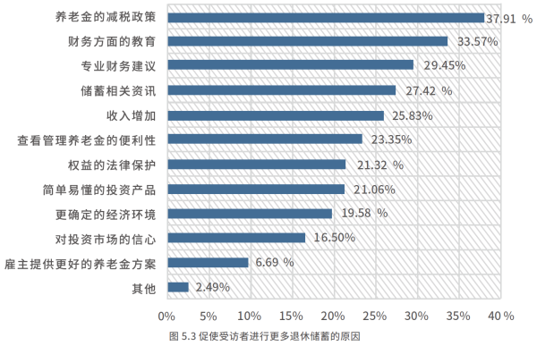 03、 促使受访者进行更多退休储蓄的原因.png