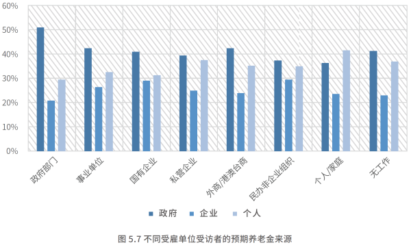 03、不同受雇单位受访者的预期养老金来源.png