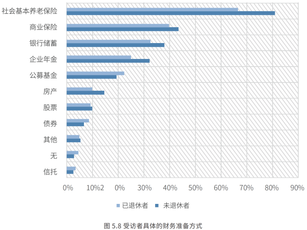 04、受访者具体的财务准备方式.png