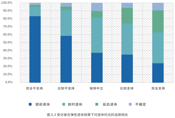03、受访者在弹性退休政策下对退休时点的选择倾向.png