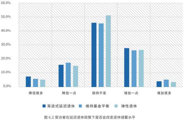 02、受访者在延迟退休政策下是否会改变退休储蓄水平.png