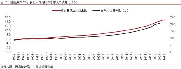 02、我国历年 65 岁以上占比与老年人口抚养比.png