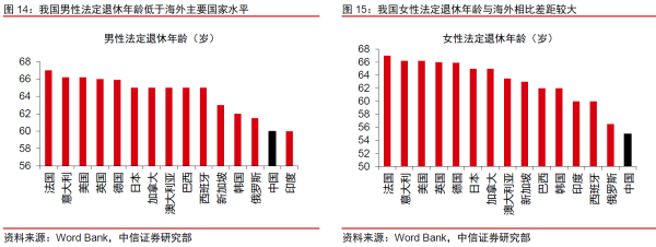01、不同国家的退休年龄.png