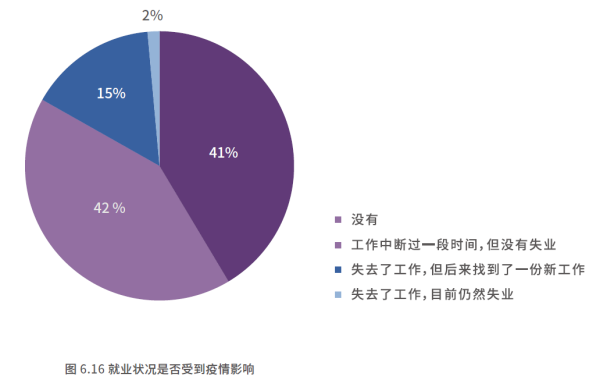 01、就业状况是否受到疫情影响.png