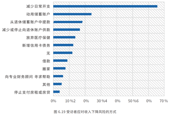 04、受访者应对收入下隆风险的方式.png