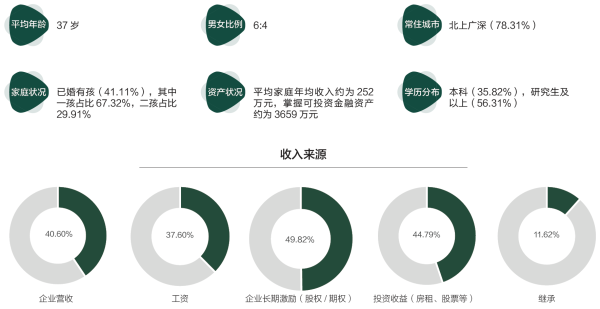 1、高净值人群画像概况与收入.png