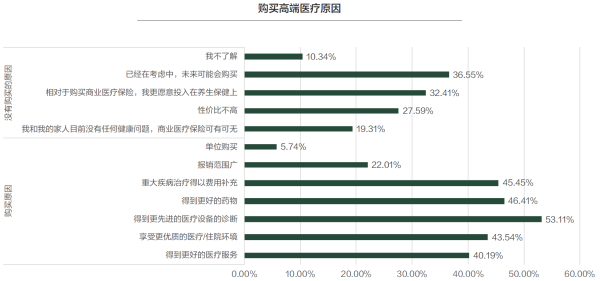 02、购买高端医疗原因.png