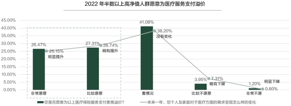 05、2022年半数以上高净值人群愿意为医疗服务支付溢价.png