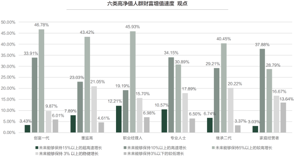 02、六类高净值人群财富增值速度.png