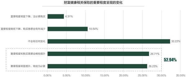 03、财富健康相关保险的重要程度呈现的变化.png