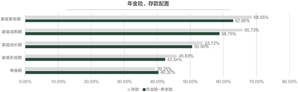 01、年金险、存款配置.png