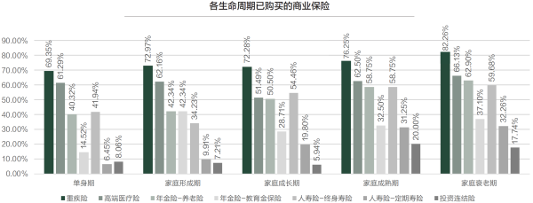 02、各生命周期已购买的商业保险.png