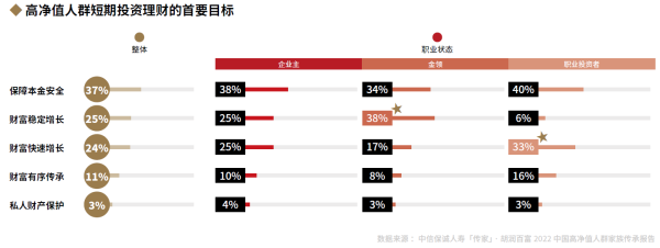 02、高净值人群短期投资理财的首要目标.png