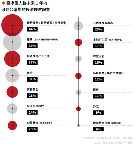 04、高净值人群未来1年内可能会增加的投资理财配置.png