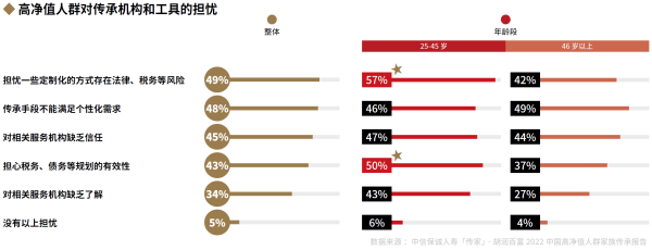 03、高净值人群对传承机构和工具的担忧.png