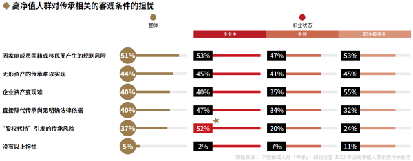 04、高净值人群对传承相关的客观条件的担忧.png