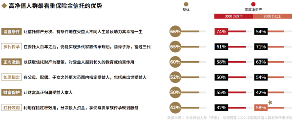 02、高净值人群最看重保险金信托的优势.png