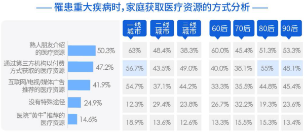 02、罹患重大疾病时,家庭获取医疗资源的方式分析.png
