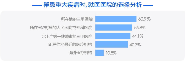 01、罹患重大疾病时,就医医院的选择分析.png