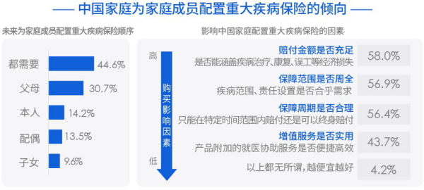 02、中国家庭为家庭成员配置重大疾病保险的倾向.png