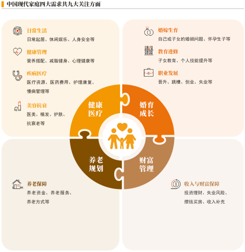 01、中国现代家庭四大需求共九大关注方面.png
