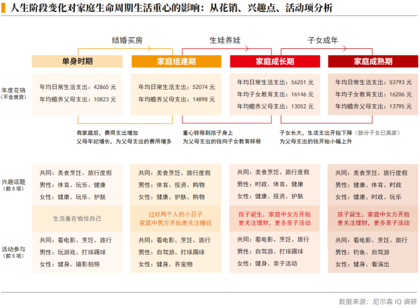 01、人生阶段变化对家庭生命周期生活重心的影响：从花销、兴趣点、活动项分析.png