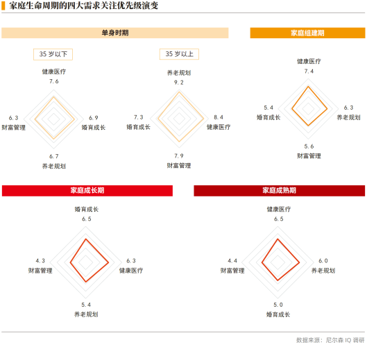 02、家庭生命周期的四大需求关注优先级演变.png