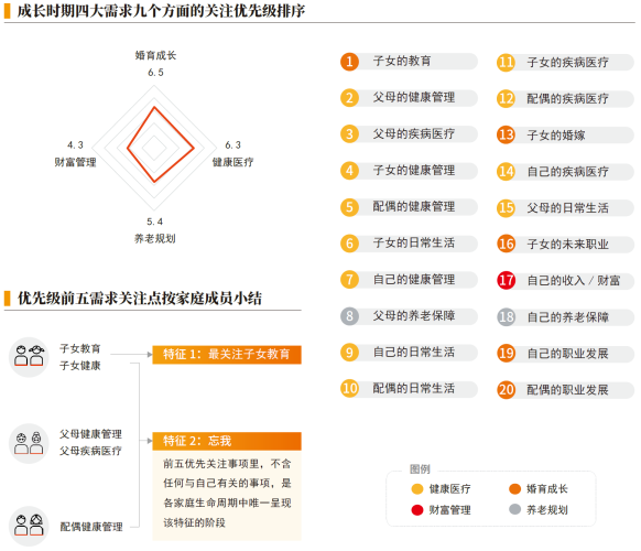 02、成长时期四大需求九个方面的关注优先级排序.png