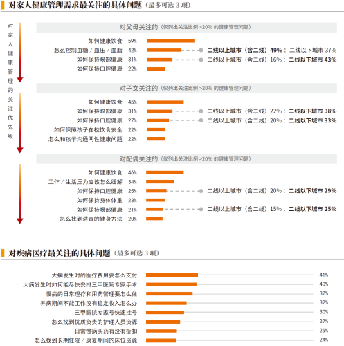 02、对家人健康管理需求最关注的具体问题.png