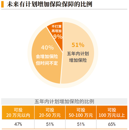 01、未来有计划增加保险保障的比例.png