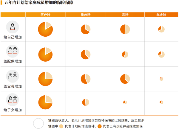 02、五年内计划给家庭成员增加的保险保障.png